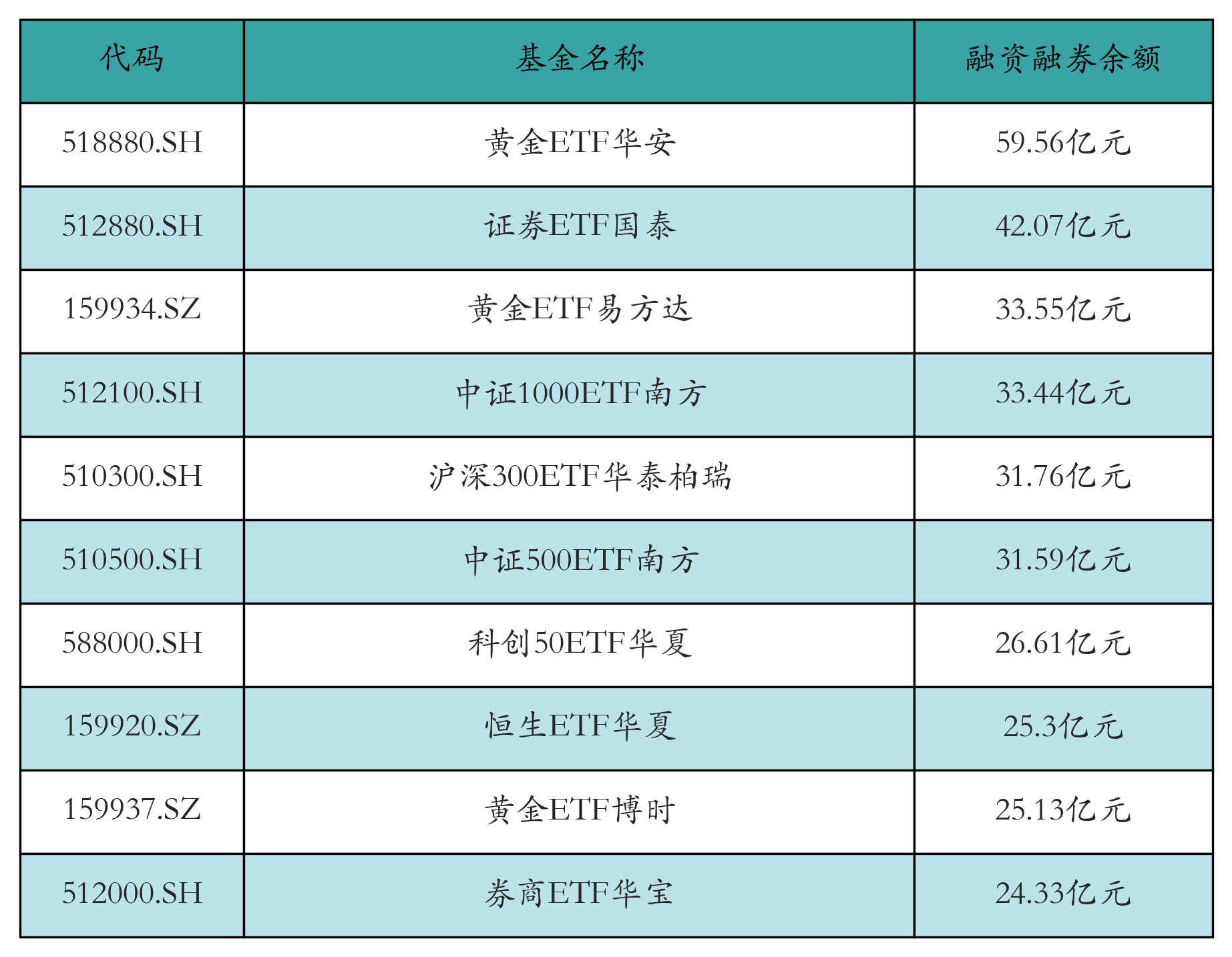 融资融券余额前10