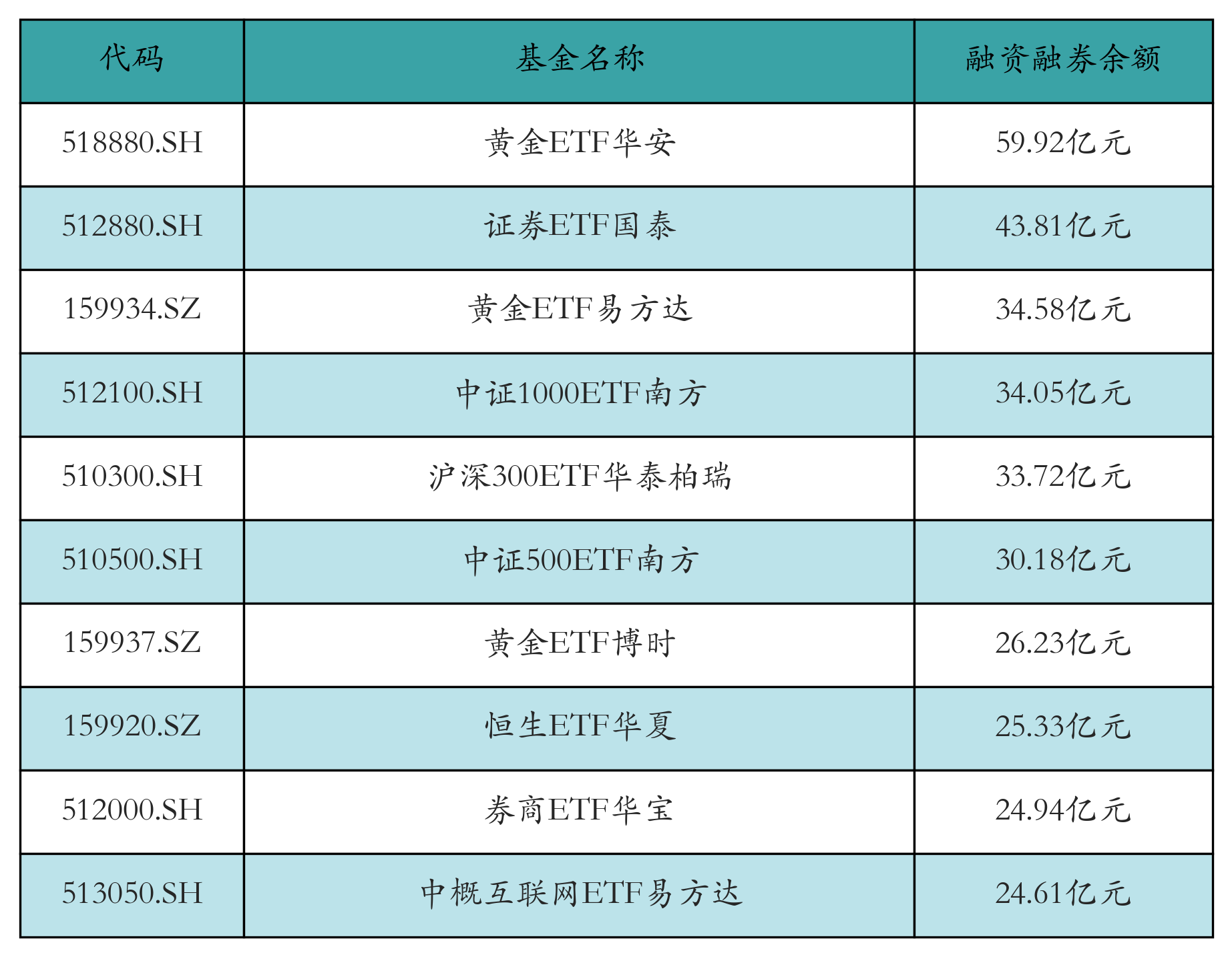 融资融券余额前10