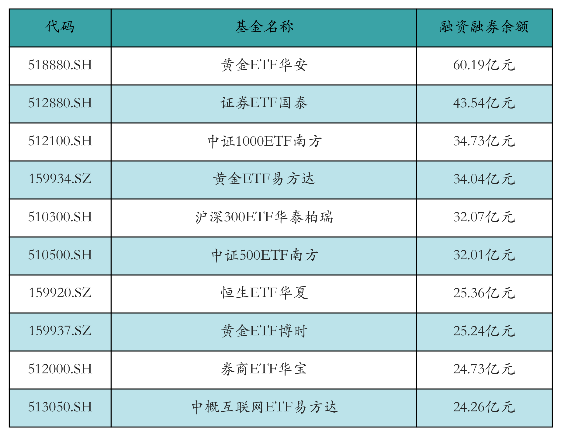 融资融券余额前10