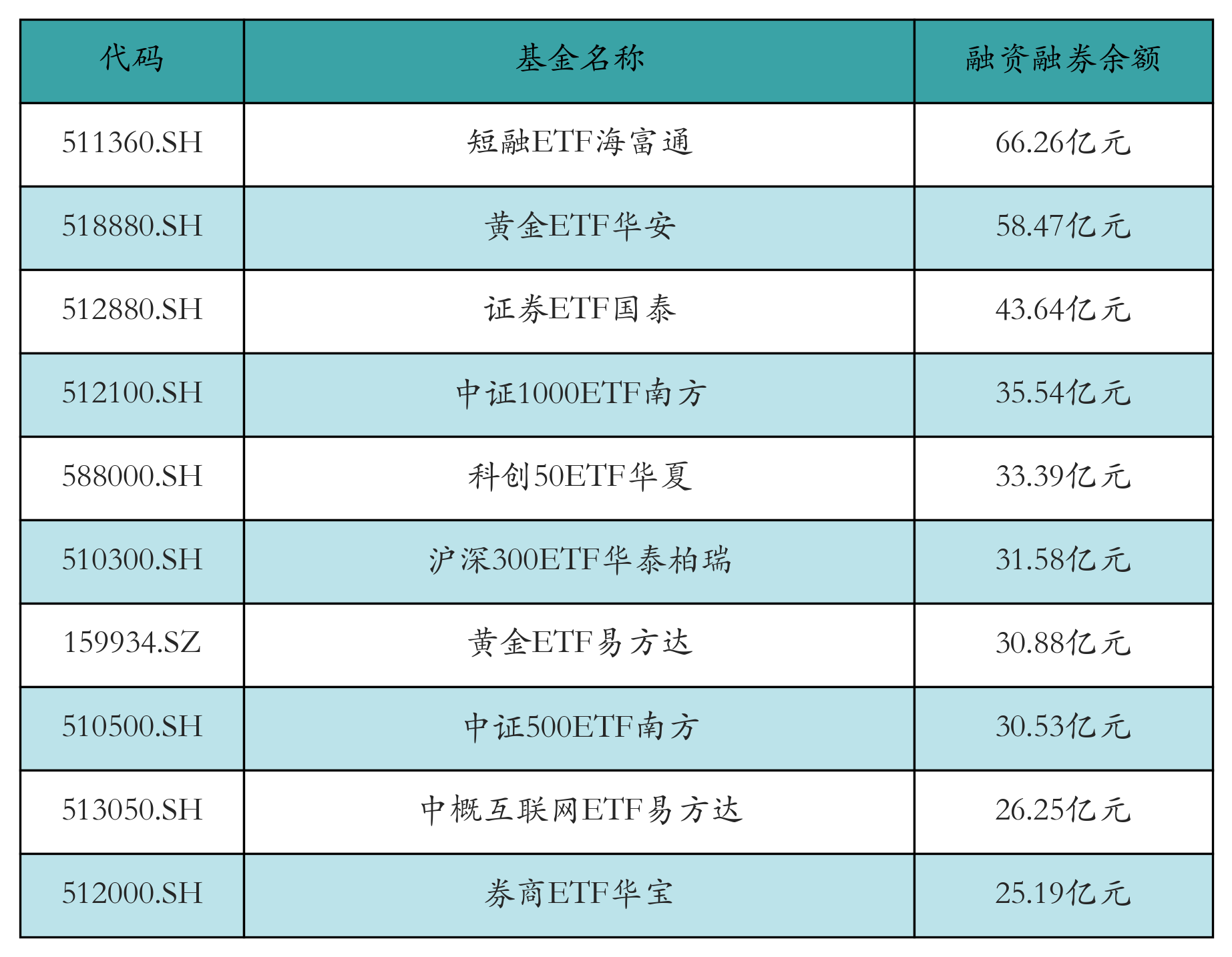 融资融券余额前10