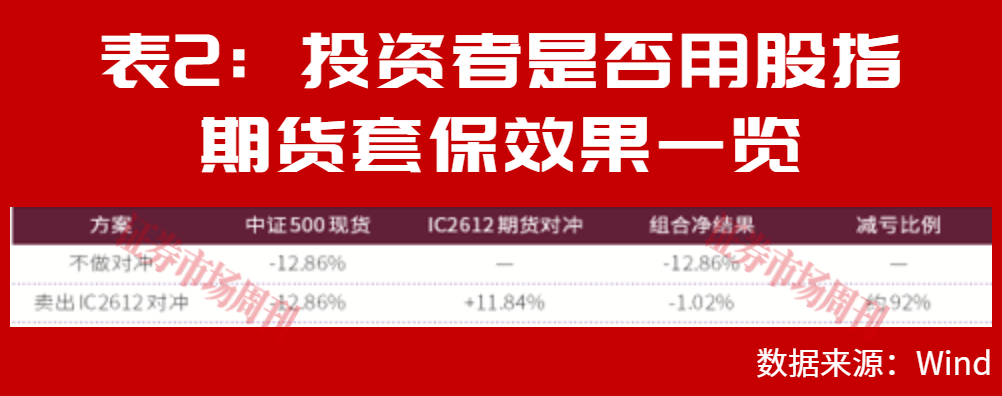 股指期货助力构筑风险缓冲，量化对冲基金成震荡市投资之选