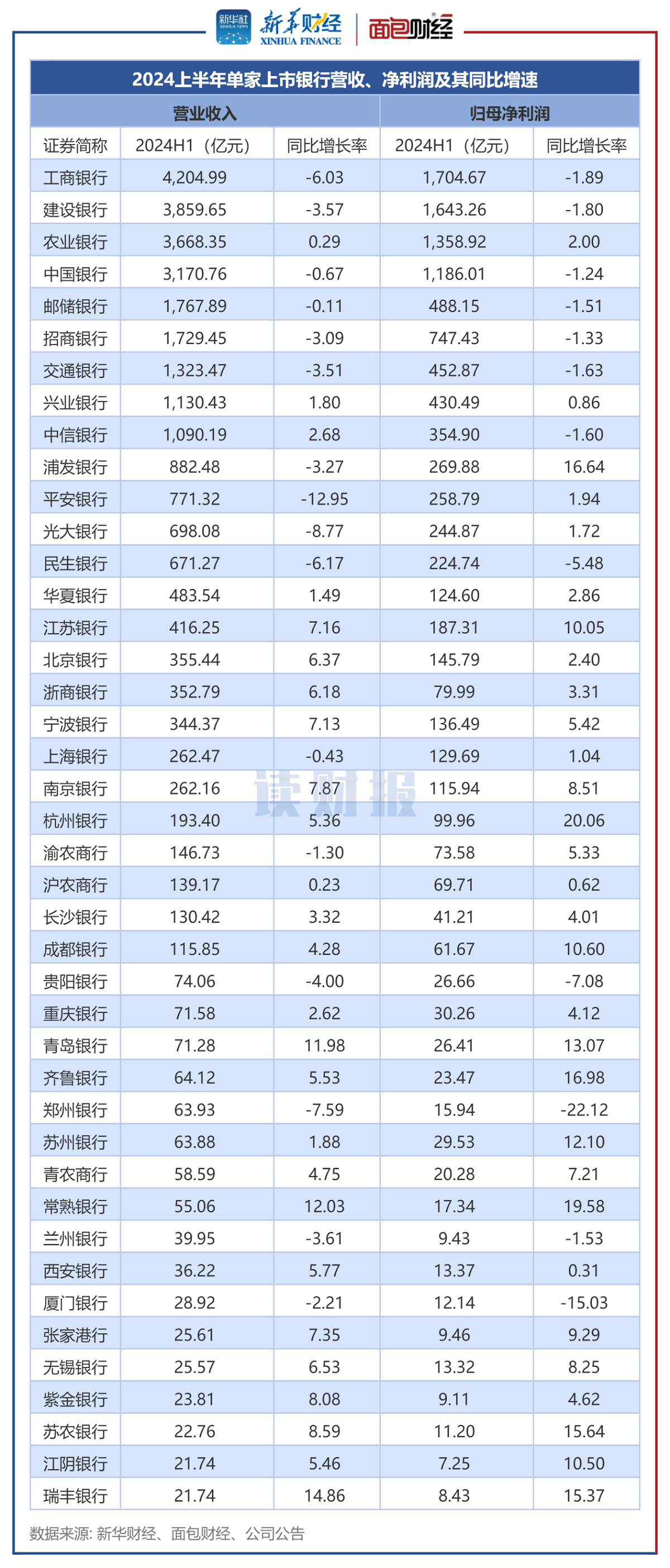 圖2：2024上半年單家上市銀行營收、凈利潤及其同比增速.png