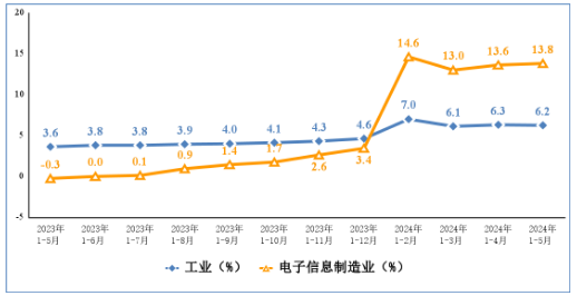 工信部：5月份规模以上电子信息制造业增加值同比增长145%