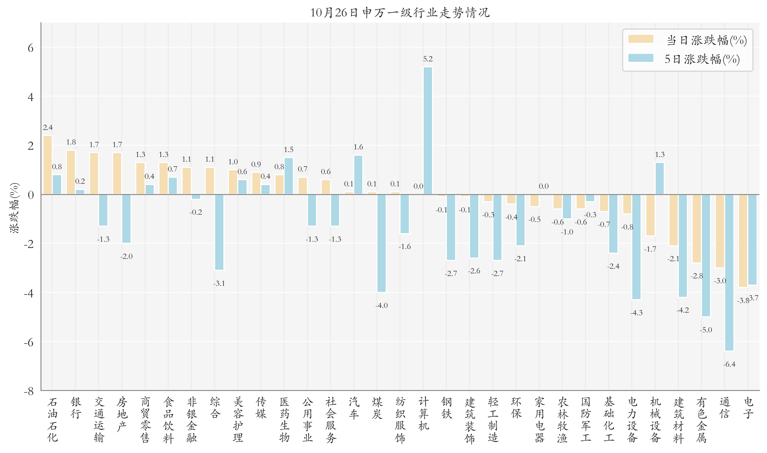 申万一级行业指数情况