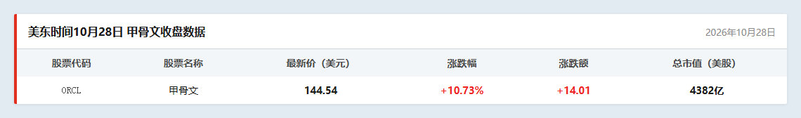 甲骨文行情数据