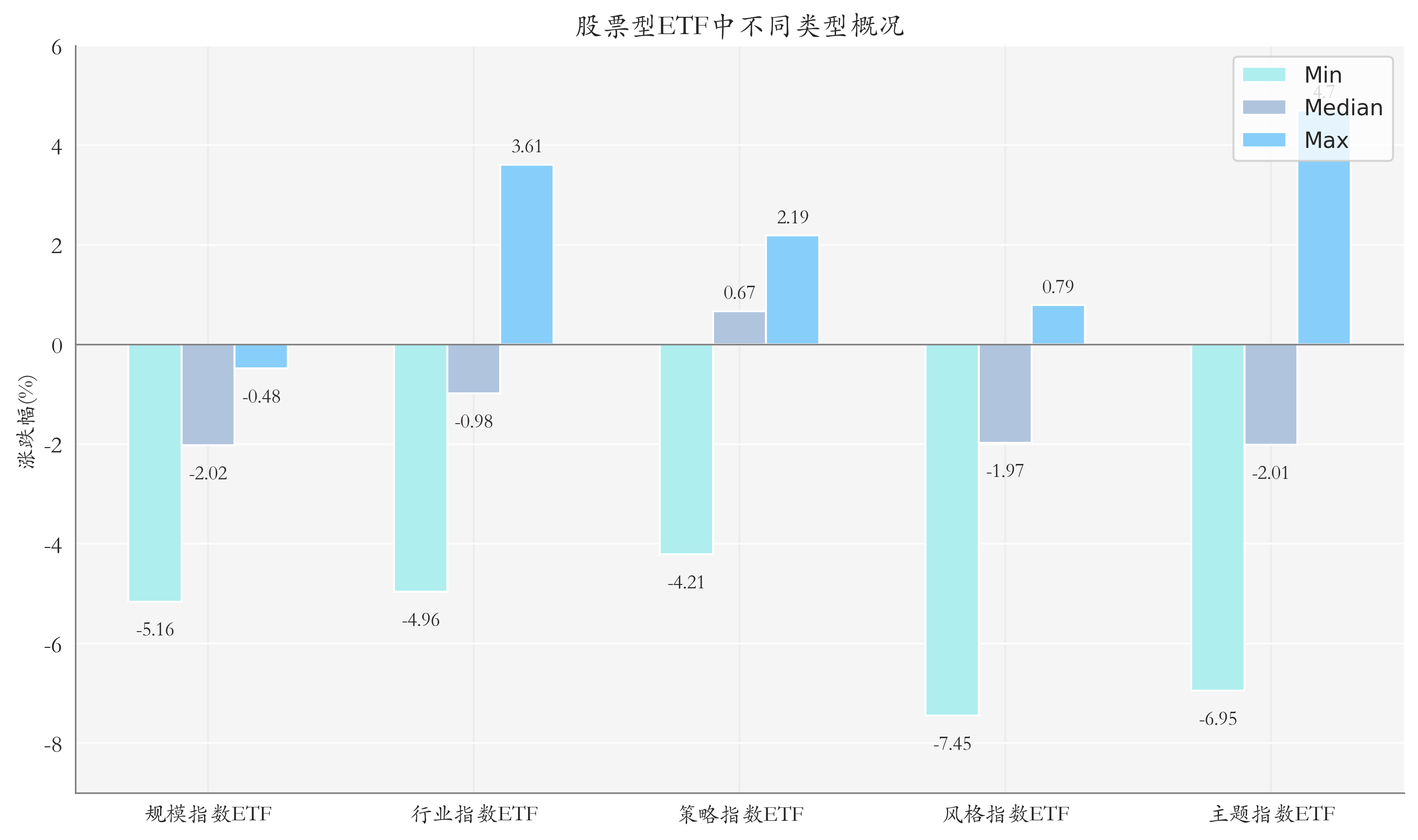 ETF整体表现柱状图