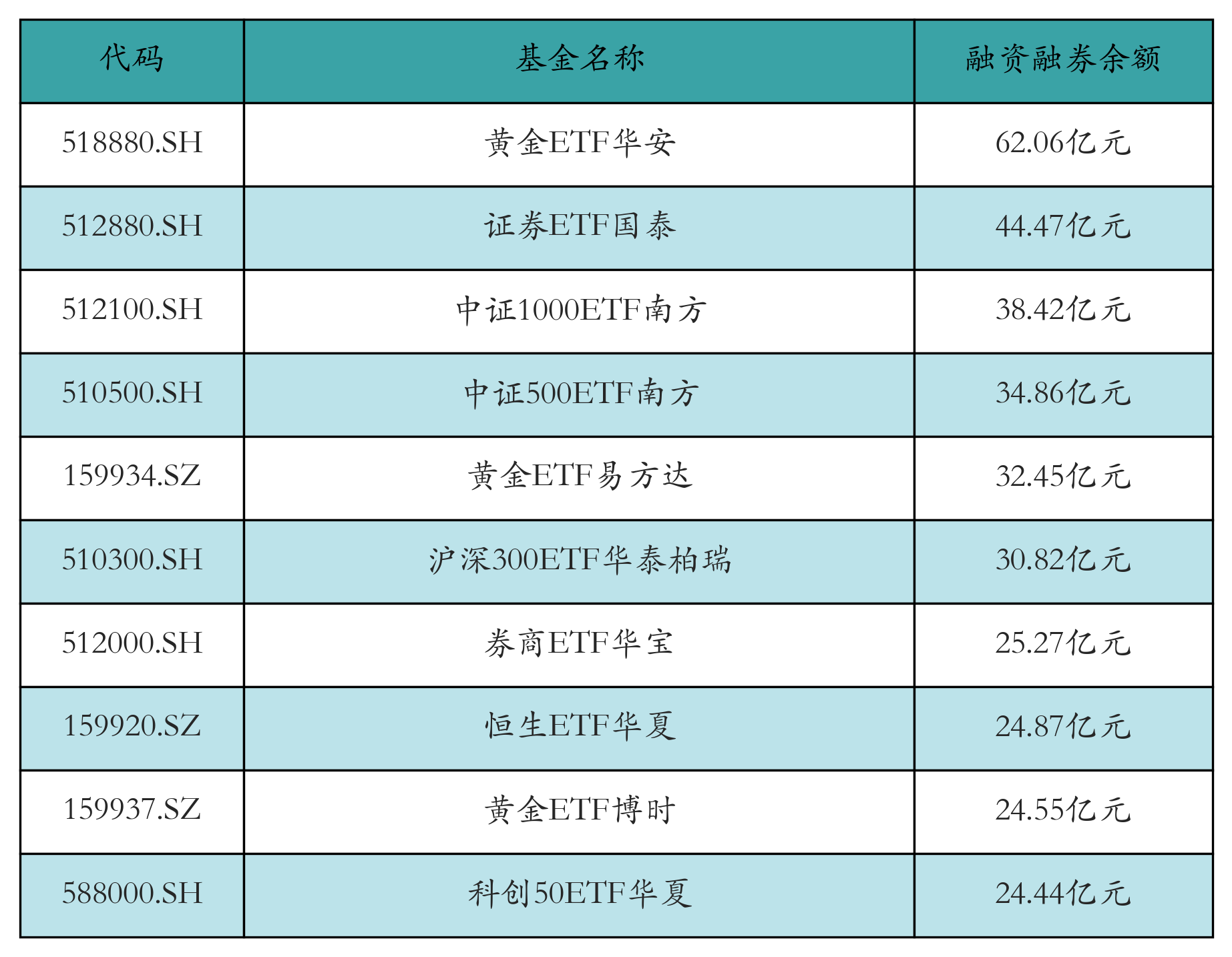 融资融券余额前10