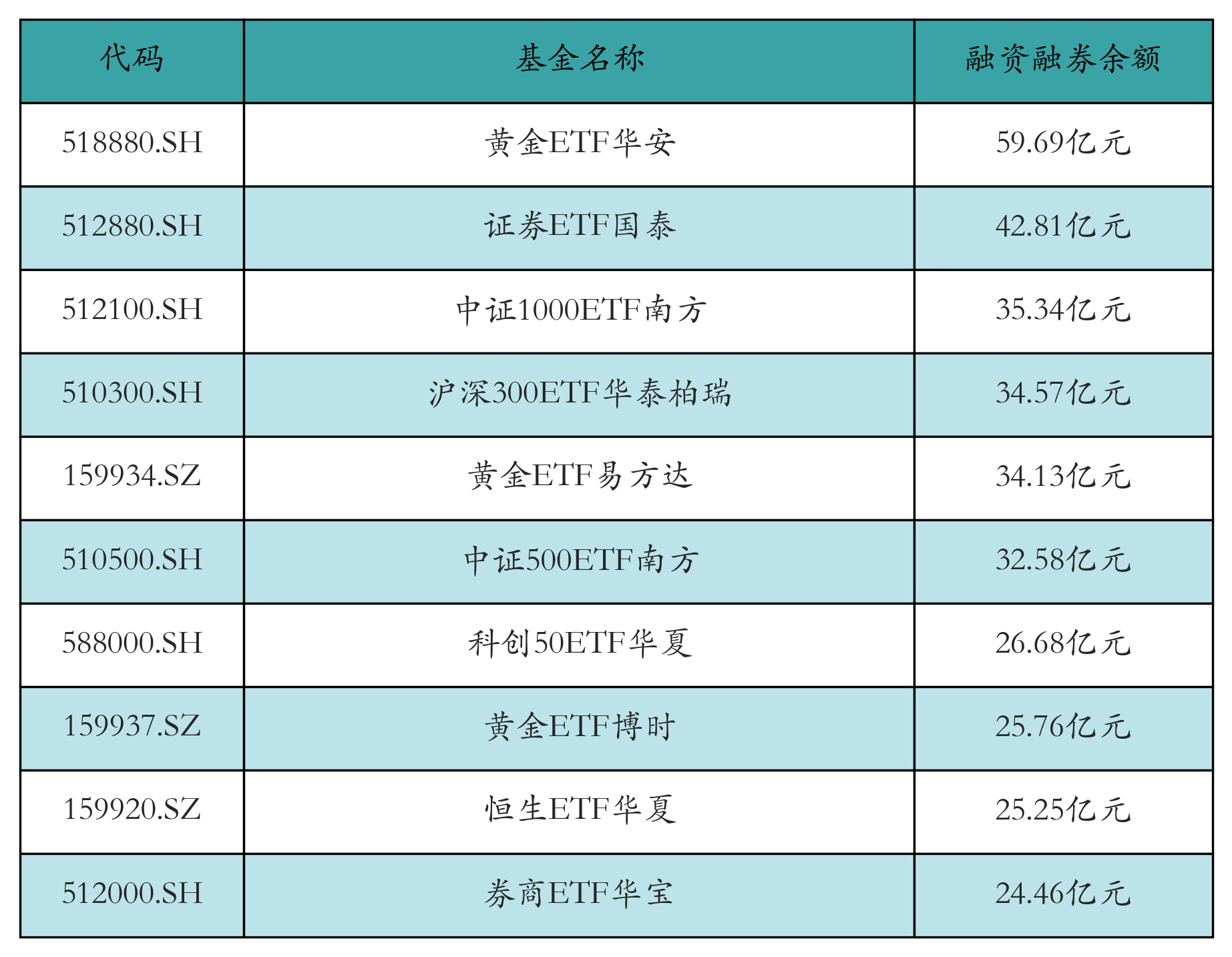 融资融券余额前10