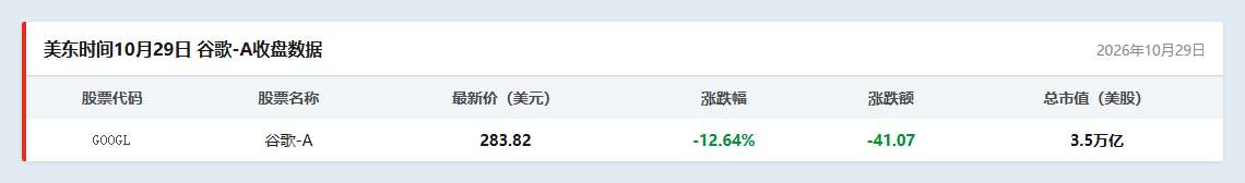 谷歌行情数据
