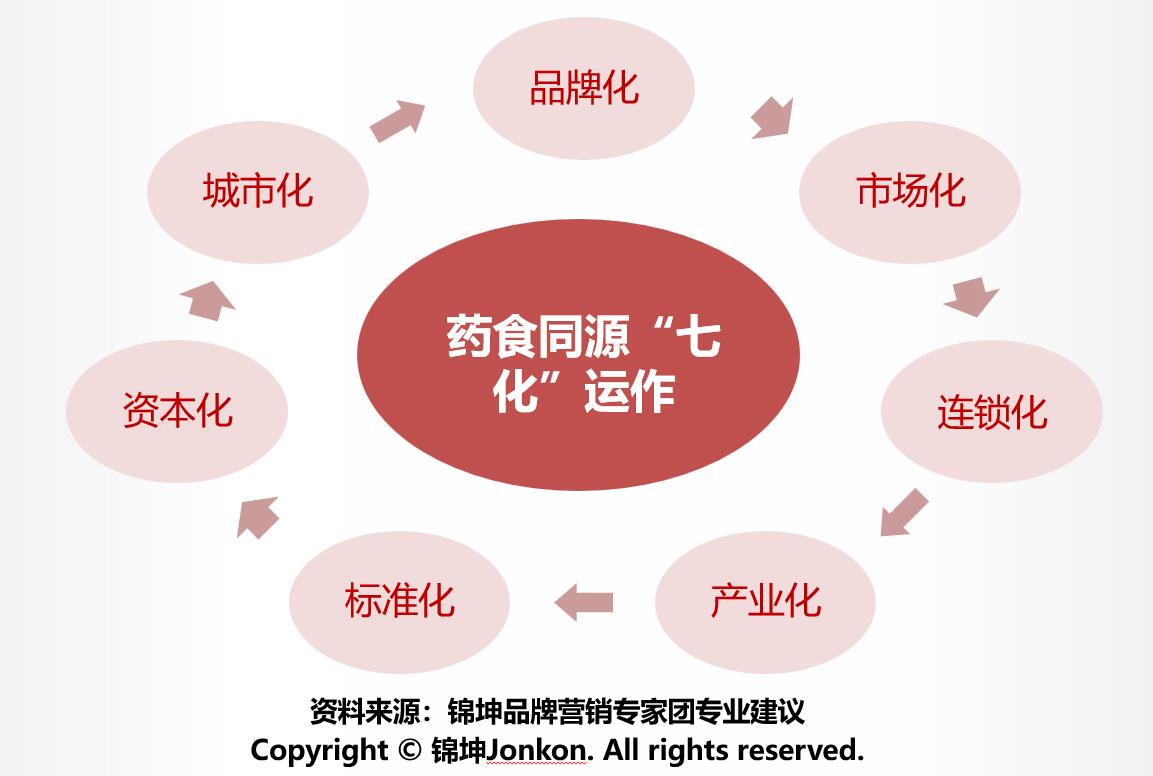 每个药食同源产品如何打造一个十亿企业百亿产业
