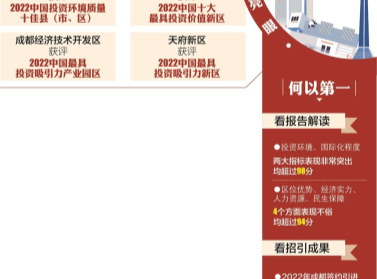 中国最具投资吸引力城市 成都十连冠