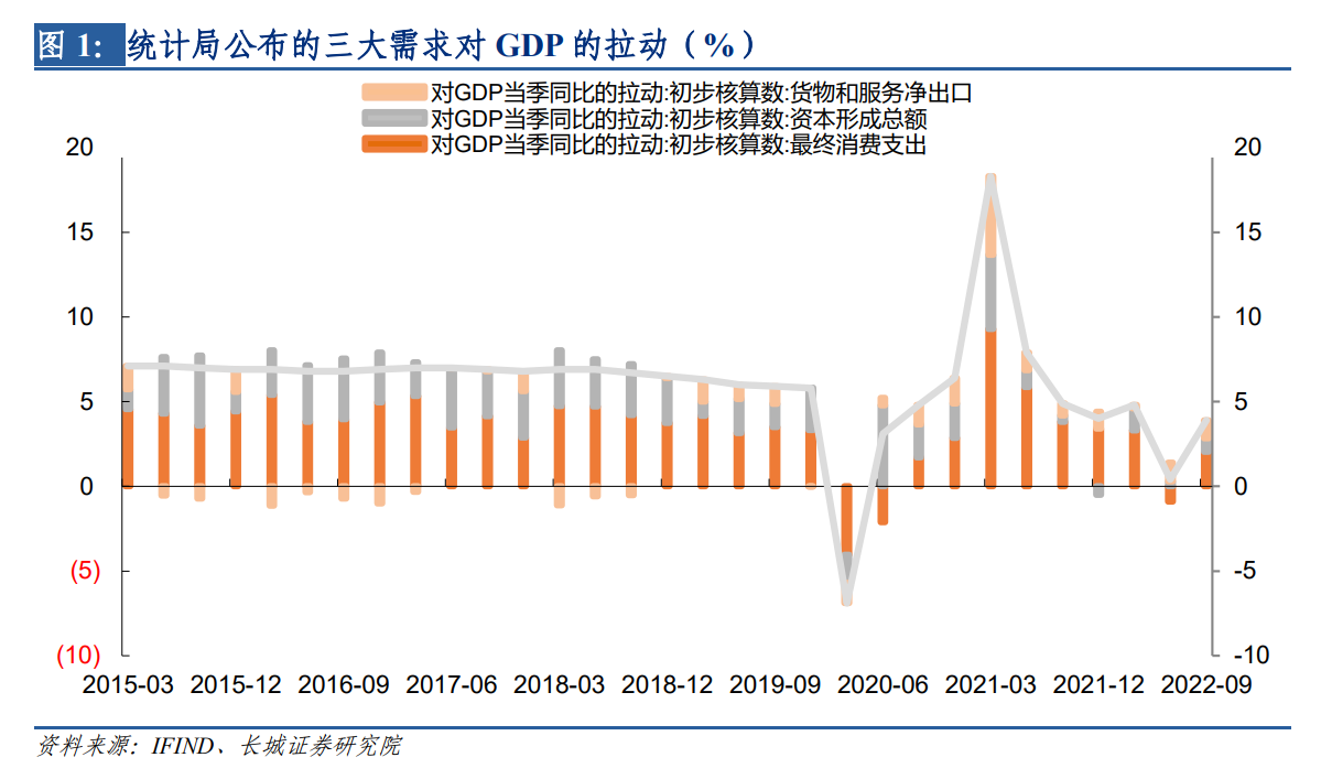 蒋飞：如何估算支出法各分项对月度GDP的拉动？ ——长城证券GDP跟踪指数系列（二） - 经济观察网－ 专业财经新闻网站