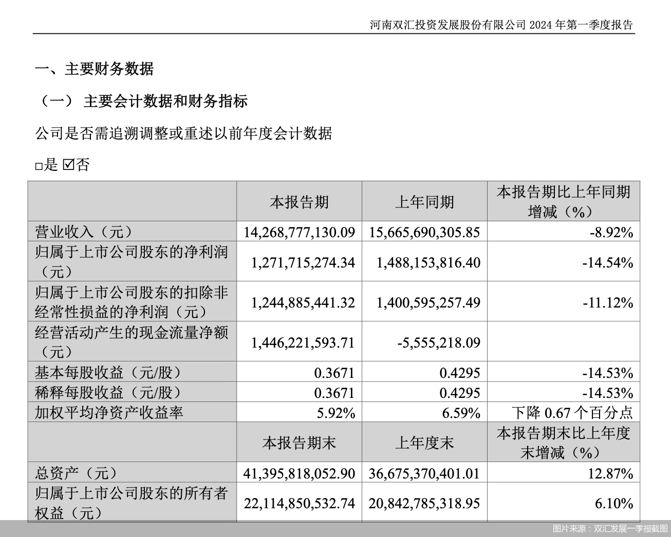 图片来源：双汇发展一季报截图