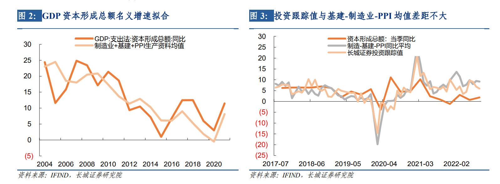 蒋飞：如何估算支出法各分项对月度GDP的拉动？ ——长城证券GDP跟踪指数系列（二） - 经济观察网－ 专业财经新闻网站