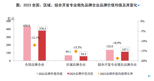 2023中国房地产品牌价值研究报告