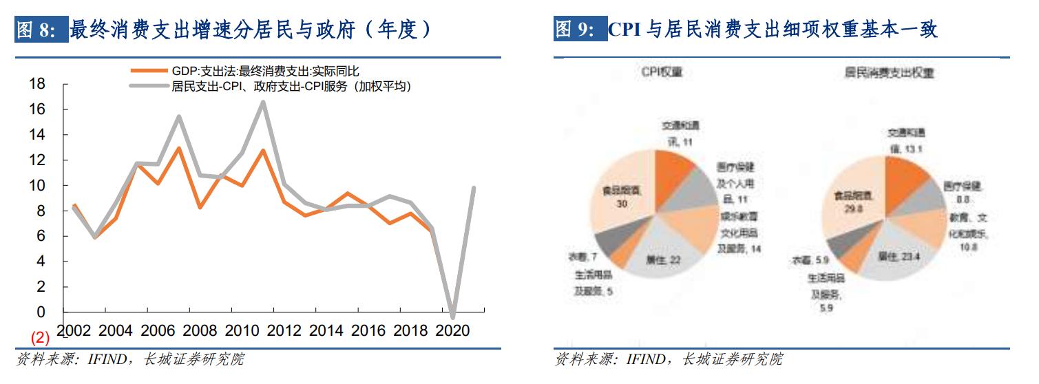 蒋飞：如何估算支出法各分项对月度GDP的拉动？ ——长城证券GDP跟踪指数系列（二） - 经济观察网－ 专业财经新闻网站