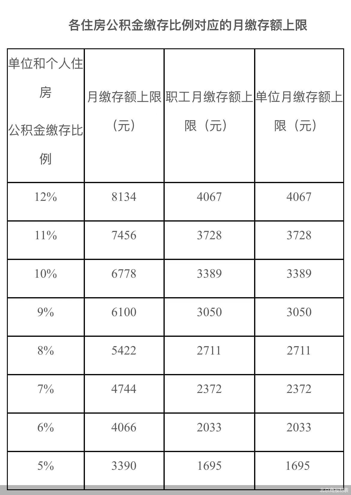 北京2023年度各项社保缴费工资基数上下限定了,你所关心的公积金,养老