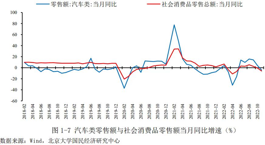 未名宏观 2022年中国消费形势回顾与2023年展望 经济观察网 － 专业财经新闻网站