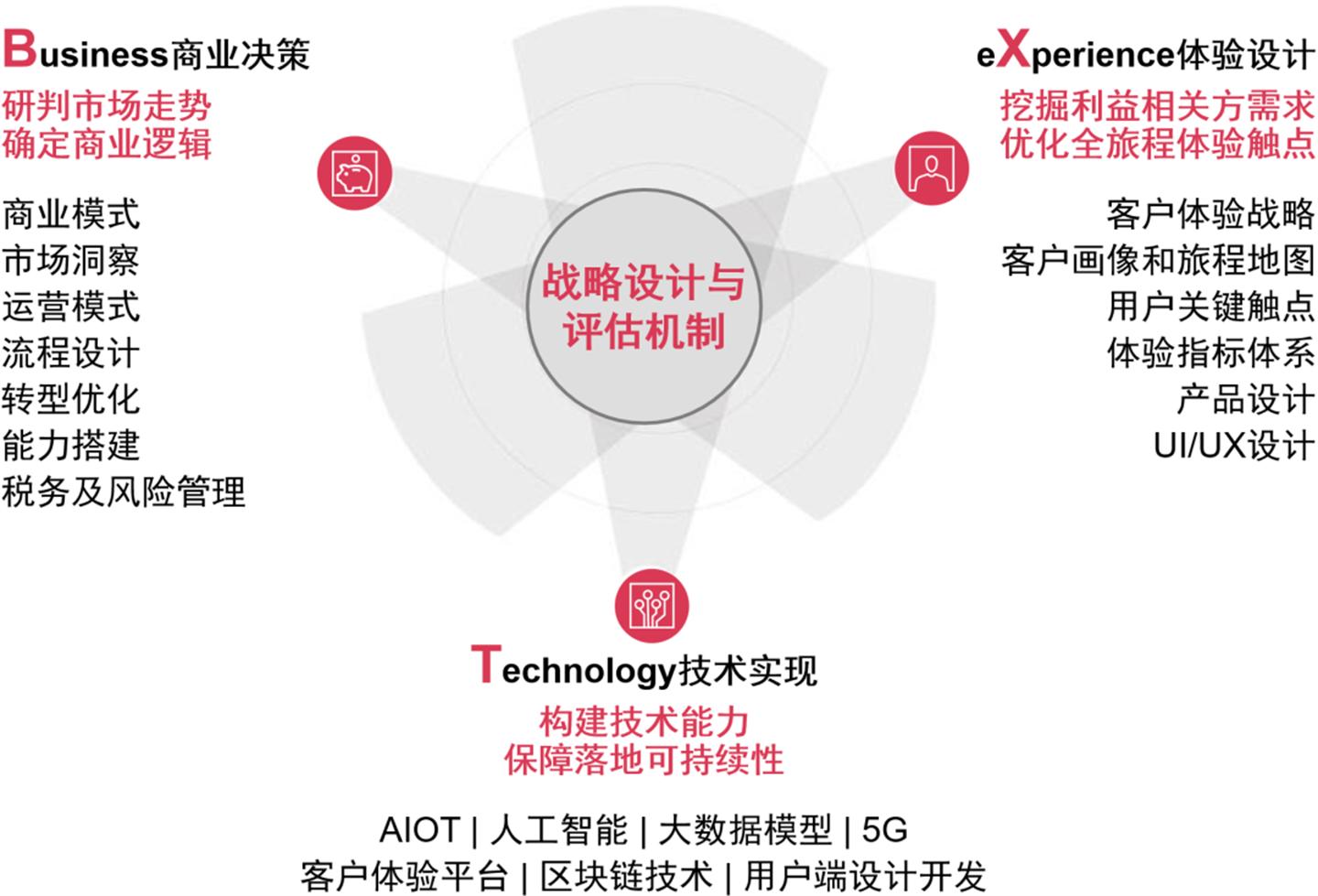 普华永道BXT方法助力科技企业创新战略设计- 经济观察网－ 专业财经新闻网站