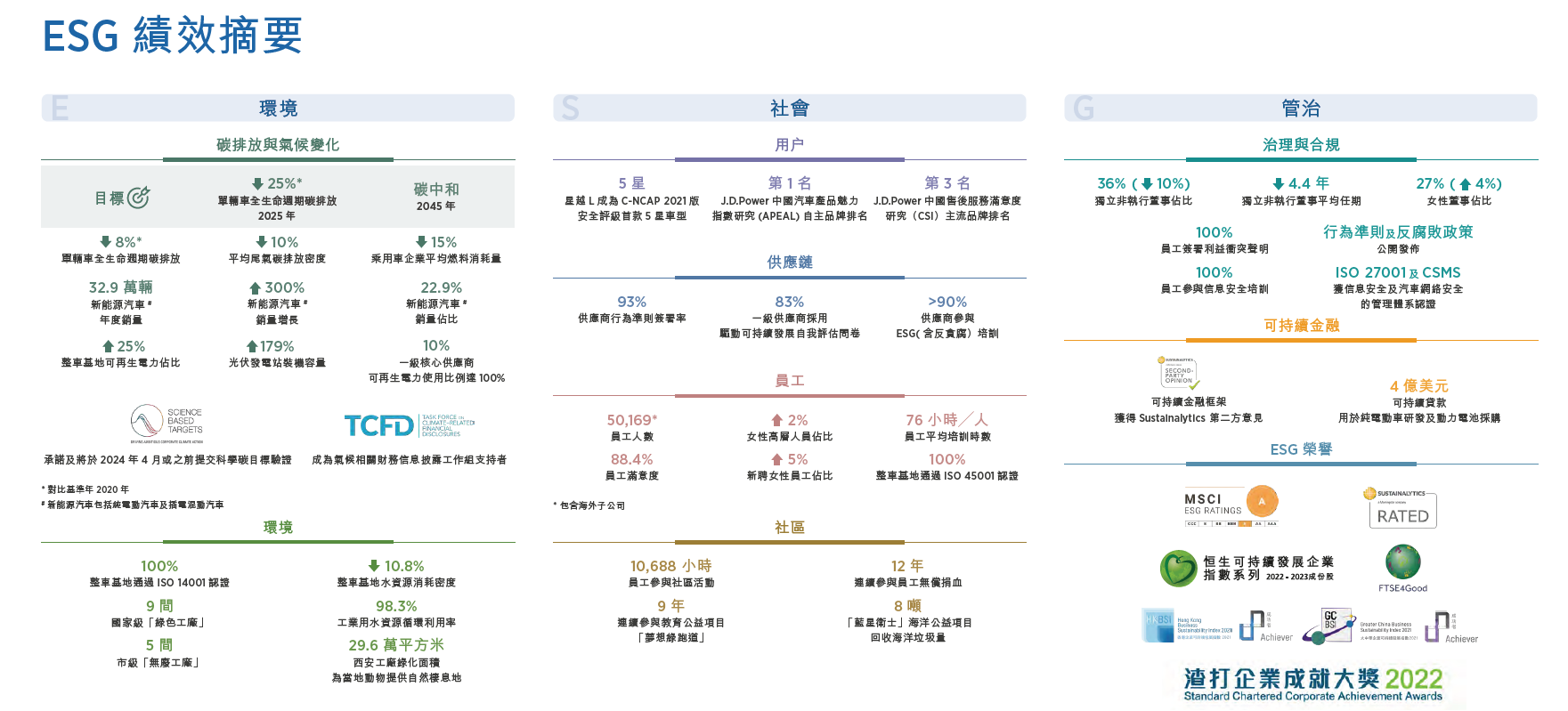 首次披露ESG战略,吉利汽车承诺2045年实现碳中和 - 经济观察网 - 专业财经新闻网站