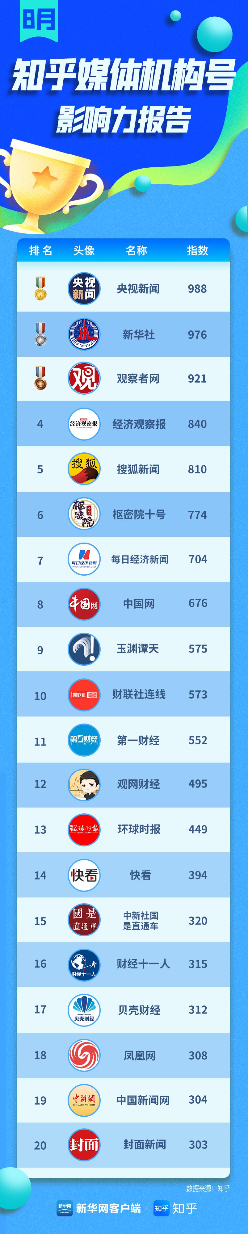 《经济观察报》获2022年8月知乎媒体机构号排行榜单第四名