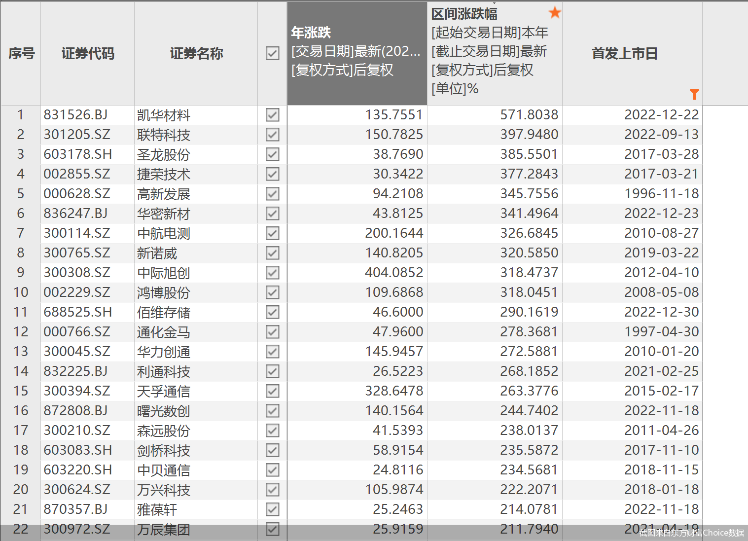 2023年牛熊榜出爐凱華材料大漲572成最牛股st柏龍最熊跌近九成