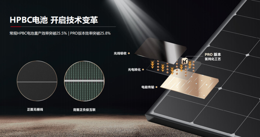 ὐᾘG構造力学[上] Ὕῷἓ 隆基Hi-MO X6防积灰组件采用HPBC技术，最高发电增益达6% - 经济