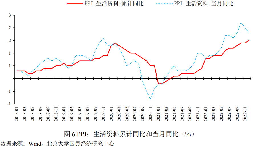 未名宏观 2022年中国价格形势回顾与2023年展望 经济观察网 － 专业财经新闻网站