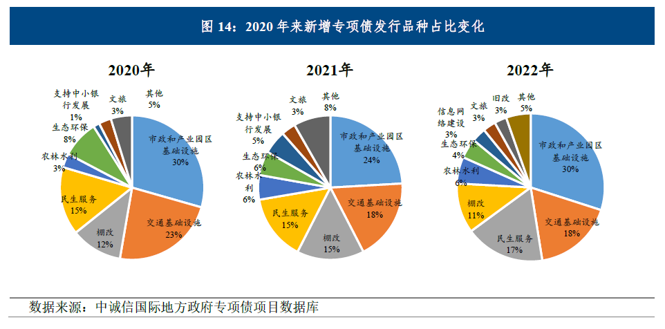 地方政府专项债2022年回顾与2023年展望|稳增长加码专项债持续扩容，积极财政加力提效需用好用足 - 经济观察网 － 专业财经新闻网站