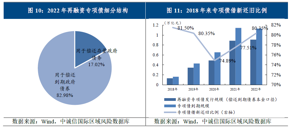 地方政府专项债2022年回顾与2023年展望|稳增长加码专项债持续扩容，积极财政加力提效需用好用足 - 经济观察网 － 专业财经新闻网站