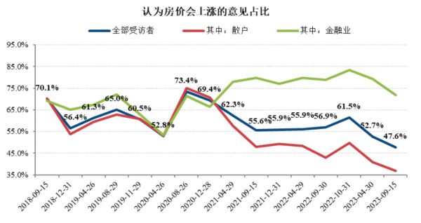 约47.6%的投资者认为未来房价会上涨（数据来源：长江商学院投资研究中心）