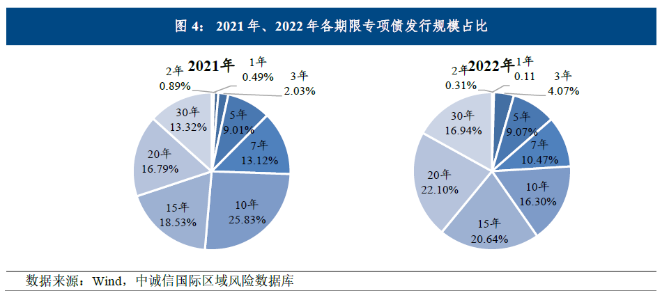 地方政府专项债2022年回顾与2023年展望|稳增长加码专项债持续扩容，积极财政加力提效需用好用足 - 经济观察网 － 专业财经新闻网站