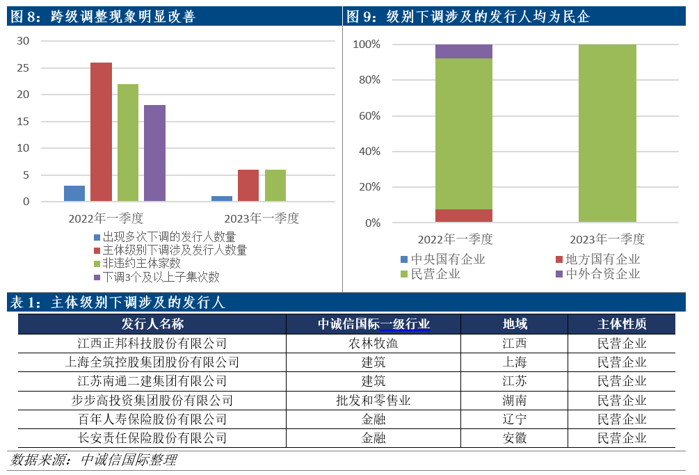 信用风险释放趋缓,结构性风险需重点关注 ——2023年一季度债市信用风险回顾与下阶段展望 - 经济观察网 - 专业财经新闻网站