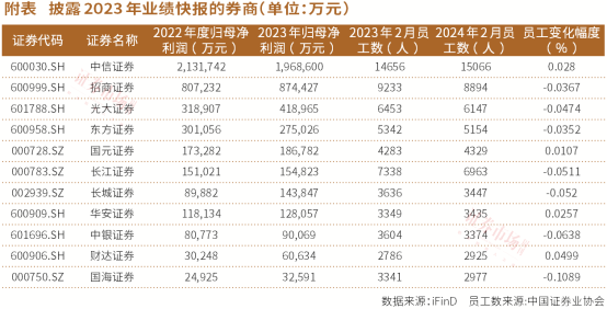 券商23年業(yè)績大變局：頭部券商重新排位，海通利潤創(chuàng)17年來最低