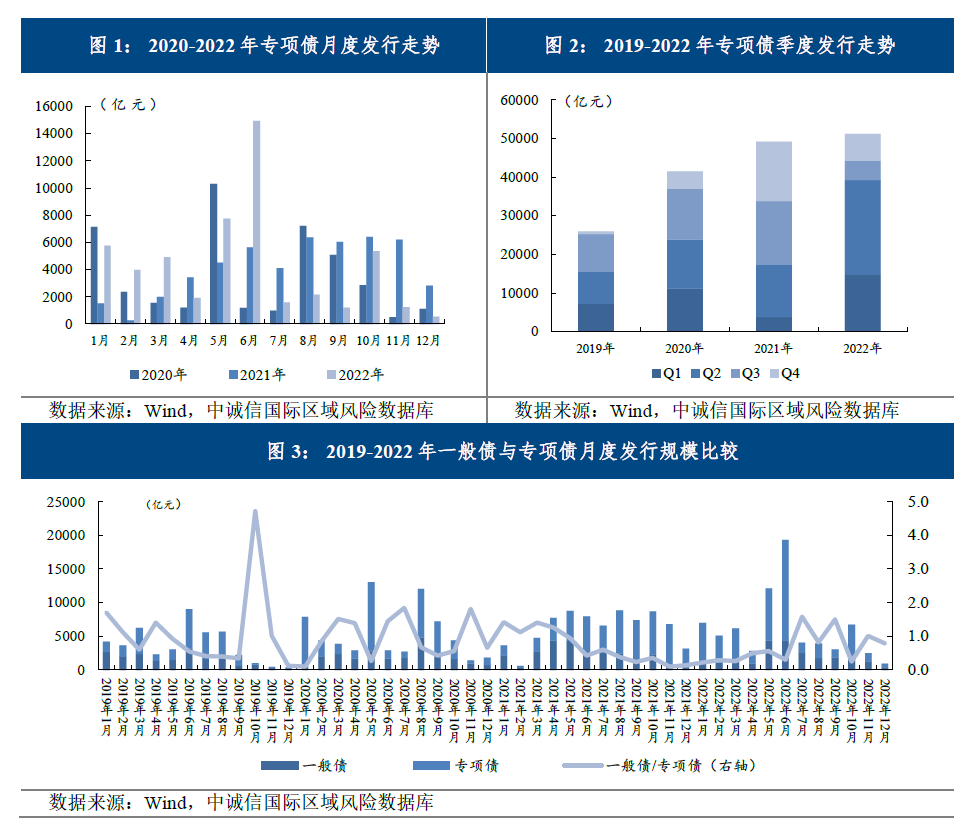 地方政府专项债2022年回顾与2023年展望|稳增长加码专项债持续扩容，积极财政加力提效需用好用足 - 经济观察网 － 专业财经新闻网站