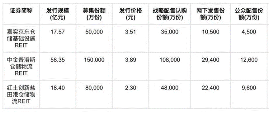 基础设施公募REITs支持仓储物流发展浅析