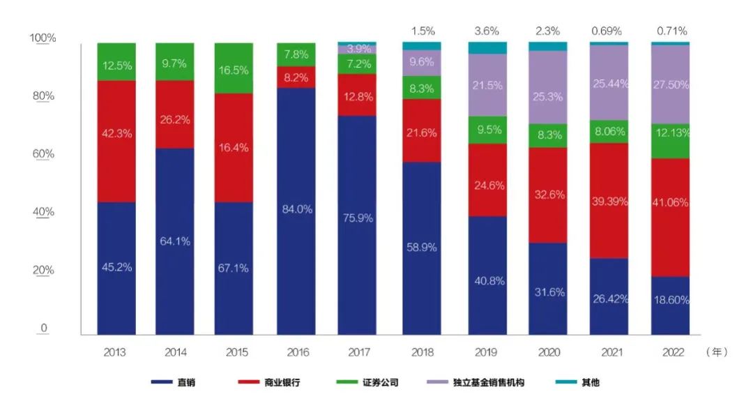 华体会体育网站31万亿元！公募领域革新高第三方基金发卖平台成就众大？(图1)