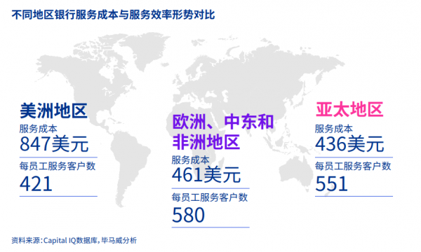 不同地区银行服务成本与服务效率对比