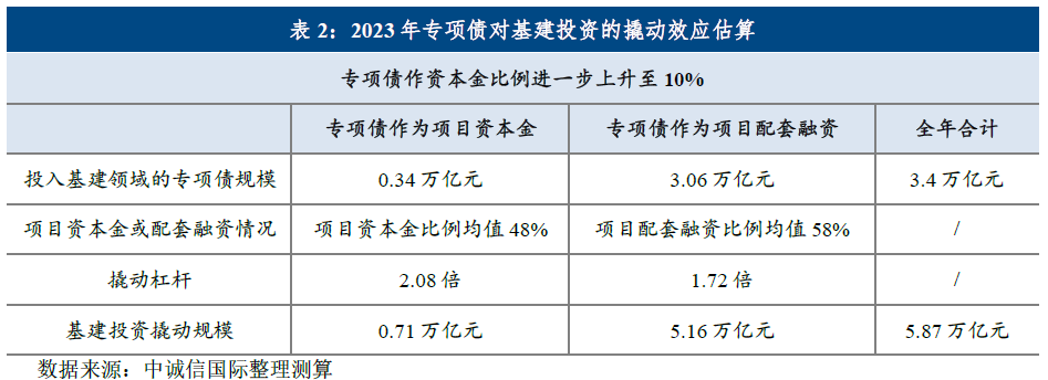 地方政府专项债2022年回顾与2023年展望|稳增长加码专项债持续扩容，积极财政加力提效需用好用足 - 经济观察网 － 专业财经新闻网站