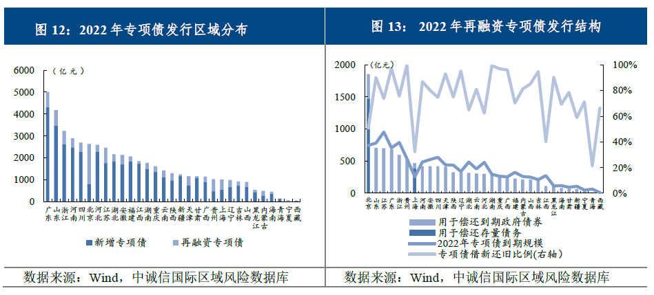 地方政府专项债2022年回顾与2023年展望|稳增长加码专项债持续扩容，积极财政加力提效需用好用足 - 经济观察网 － 专业财经新闻网站