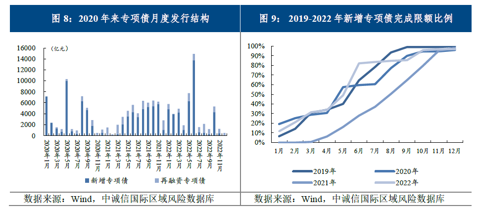 地方政府专项债2022年回顾与2023年展望|稳增长加码专项债持续扩容，积极财政加力提效需用好用足 - 经济观察网 － 专业财经新闻网站