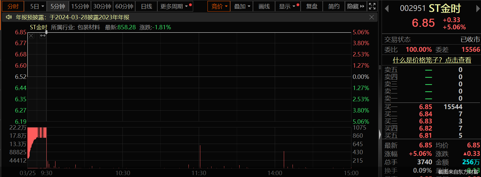 截圖來自東方財富