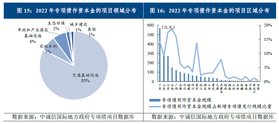 地方政府专项债2022年回顾与2023年展望|稳增长加码专项债持续扩容，积极财政加力提效需用好用足 - 经济观察网 － 专业财经新闻网站