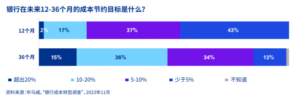 银行节约成本的目标