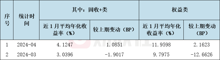 固收+收益超4%机构加速布局红利资产与超跌反弹机会 银行理财观察