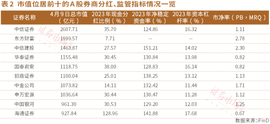 券商在分紅與補充資本之間糾結(jié)