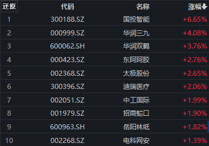 央企改革重磅消息不断国投智能涨近7%央企ETF（159959）连续2日获资金净流入