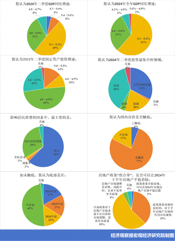 第一組餅圖