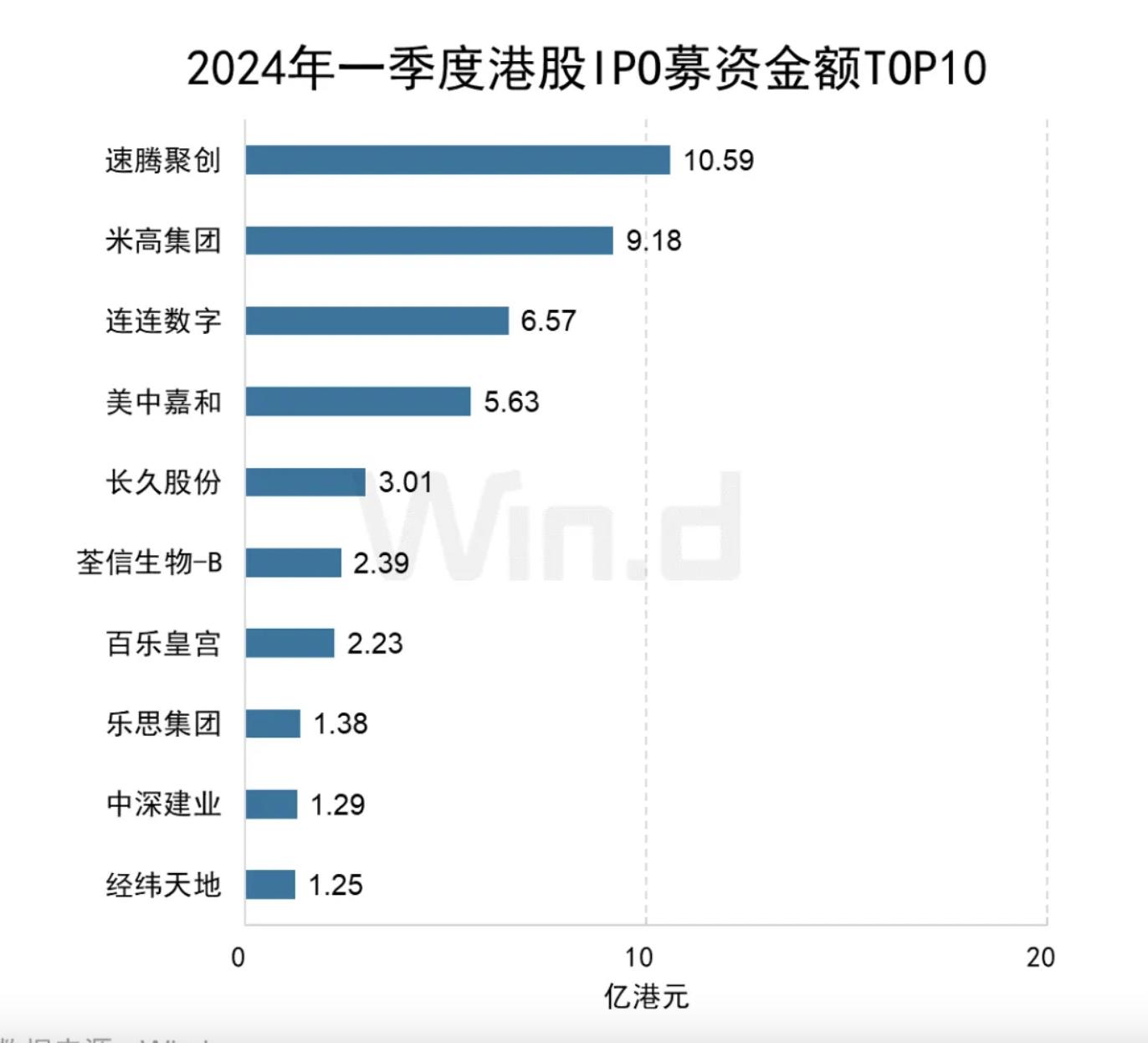 港股打新赚钱效应回来了多只新股涨幅三五倍募资额却创四年新低
