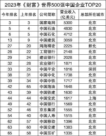 最新世界500强出炉:142家中国公司上榜,宁德时代等7家企业首次上榜(附